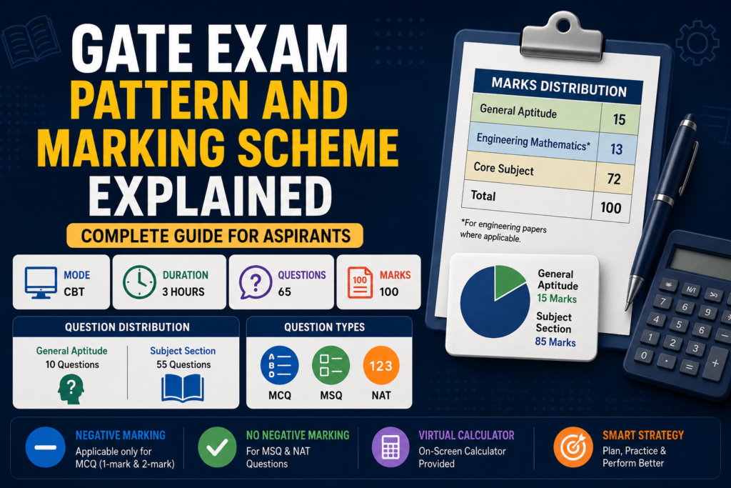 GATE exam pattern and marking scheme