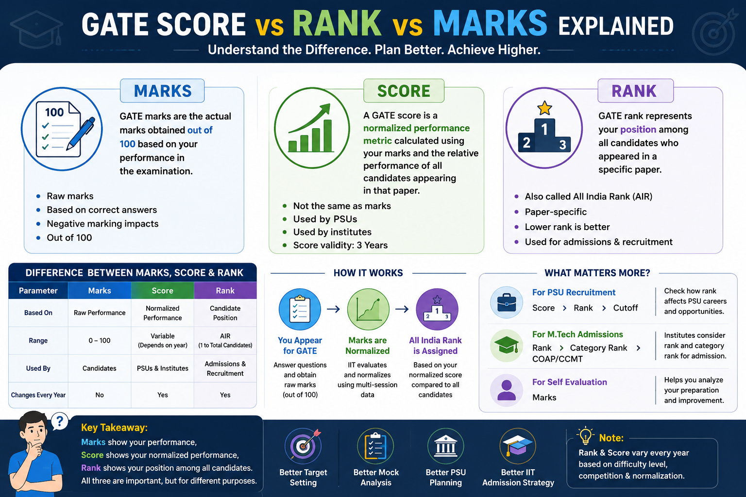 Gate Ranks GATE Score vs Rank vs Marks Explained: What Really Matters?